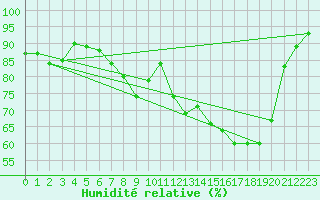 Courbe de l'humidit relative pour Muehlhausen/Thuering