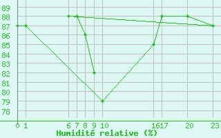 Courbe de l'humidit relative pour Colmar-Ouest (68)