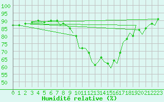 Courbe de l'humidit relative pour Wattisham