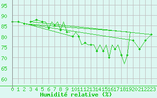 Courbe de l'humidit relative pour Blackpool Airport