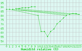 Courbe de l'humidit relative pour Croisette (62)