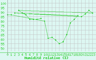 Courbe de l'humidit relative pour Koppigen