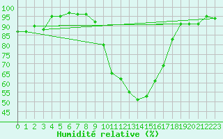 Courbe de l'humidit relative pour Creil (60)