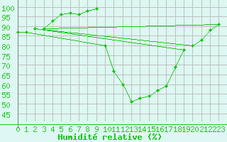 Courbe de l'humidit relative pour vila