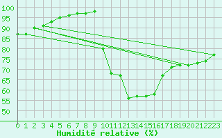 Courbe de l'humidit relative pour Aix-en-Provence (13)