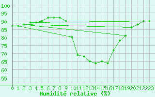 Courbe de l'humidit relative pour Saelices El Chico