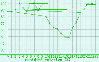 Courbe de l'humidit relative pour Saint-Girons (09)