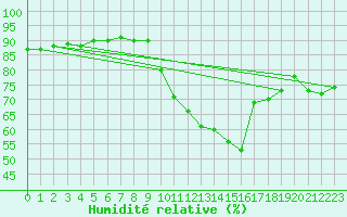 Courbe de l'humidit relative pour Abbeville (80)