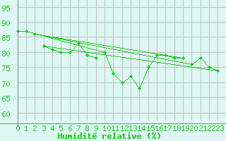 Courbe de l'humidit relative pour Inverbervie