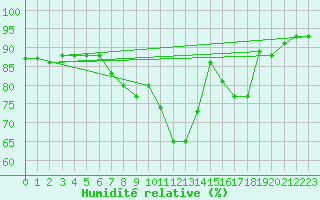 Courbe de l'humidit relative pour Saint-Bonnet-de-Four (03)