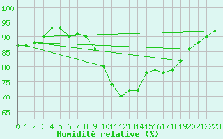 Courbe de l'humidit relative pour Fiscaglia Migliarino (It)
