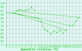 Courbe de l'humidit relative pour Rmering-ls-Puttelange (57)