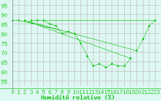 Courbe de l'humidit relative pour Frontenac (33)