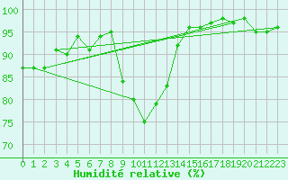 Courbe de l'humidit relative pour Aubenas - Lanas (07)