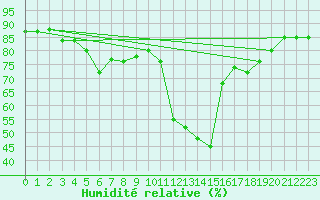 Courbe de l'humidit relative pour le bateau C6SE8