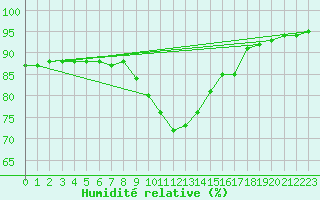 Courbe de l'humidit relative pour Waibstadt