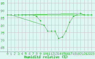 Courbe de l'humidit relative pour Grosseto