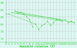 Courbe de l'humidit relative pour Baraolt