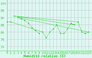 Courbe de l'humidit relative pour Potsdam