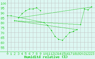 Courbe de l'humidit relative pour Villacoublay (78)