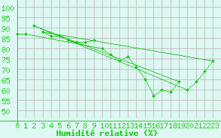 Courbe de l'humidit relative pour Calais / Marck (62)