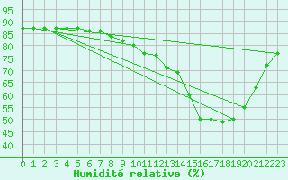 Courbe de l'humidit relative pour Sallles d'Aude (11)