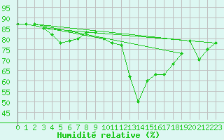 Courbe de l'humidit relative pour Brignogan (29)