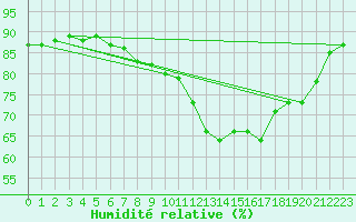 Courbe de l'humidit relative pour Cap Ferret (33)