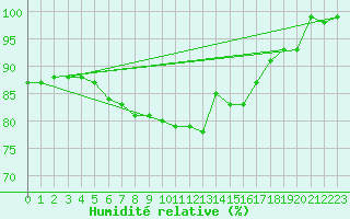 Courbe de l'humidit relative pour Egolzwil