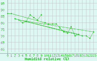 Courbe de l'humidit relative pour Fokstua Ii