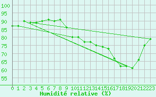 Courbe de l'humidit relative pour Eu (76)