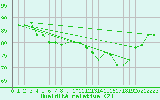 Courbe de l'humidit relative pour Carcassonne (11)
