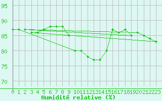 Courbe de l'humidit relative pour Krosno