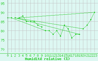 Courbe de l'humidit relative pour Lohja Porla