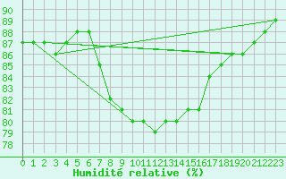 Courbe de l'humidit relative pour Santander (Esp)