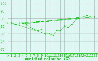 Courbe de l'humidit relative pour Valtimo Kk