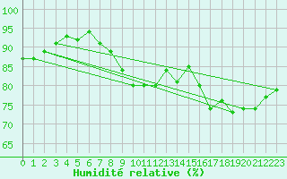 Courbe de l'humidit relative pour Nancy - Essey (54)
