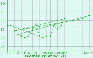 Courbe de l'humidit relative pour Saint-Haon (43)