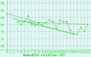 Courbe de l'humidit relative pour Reims-Prunay (51)
