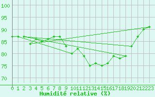 Courbe de l'humidit relative pour Vannes-Sn (56)