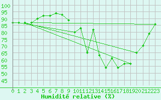 Courbe de l'humidit relative pour Angliers (17)