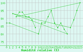 Courbe de l'humidit relative pour Pian Rosa (It)