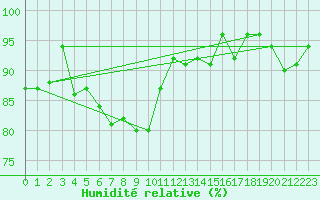 Courbe de l'humidit relative pour Baruth