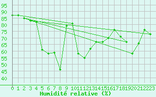 Courbe de l'humidit relative pour Crap Masegn