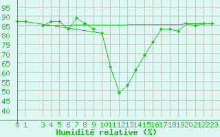 Courbe de l'humidit relative pour Ratece