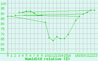 Courbe de l'humidit relative pour Trets (13)