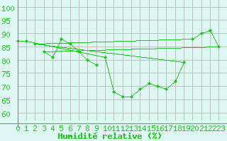 Courbe de l'humidit relative pour Tat