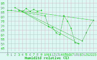 Courbe de l'humidit relative pour Cerisiers (89)