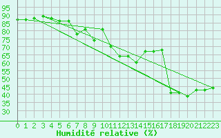 Courbe de l'humidit relative pour Vandells