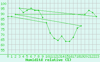 Courbe de l'humidit relative pour Rosnay (36)